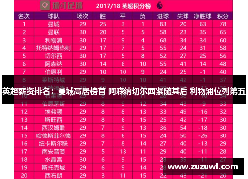 英超薪资排名：曼城高居榜首 阿森纳切尔西紧随其后 利物浦位列第五